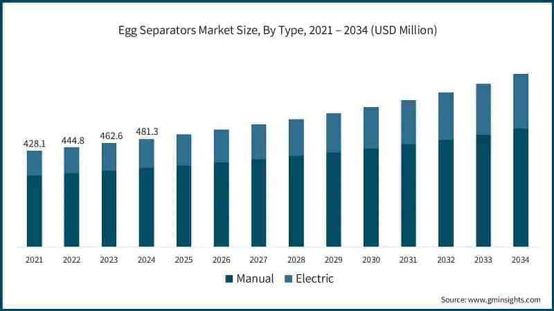 Egg Separators Market Size, By Type, 2021 – 2034 (USD Million)