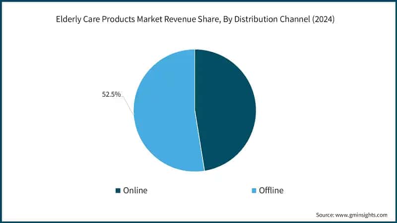Elderly Care Products Market Revenue Share, By Distribution Channel (2024)