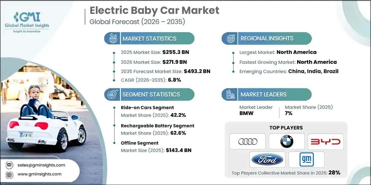 Electric Baby Car Market