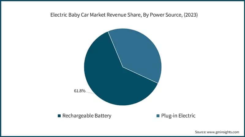 Electric Baby Car Market Revenue Share, By Power Source, (2023)