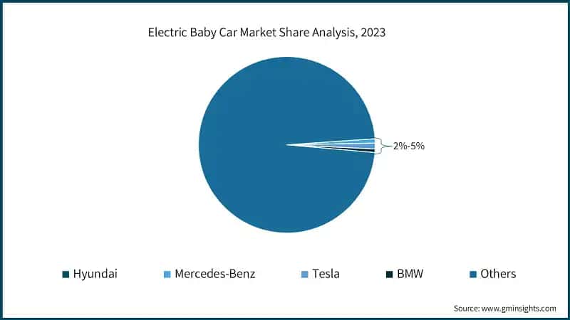 Electric Baby Car Market Share Analysis, 2023