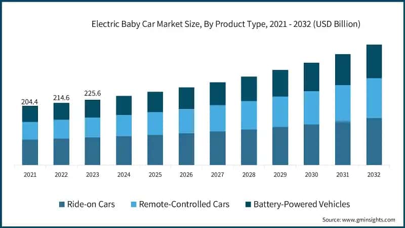 Electric Baby Car Market Size, By Product Type, 2021 - 2032 (USD Billion)