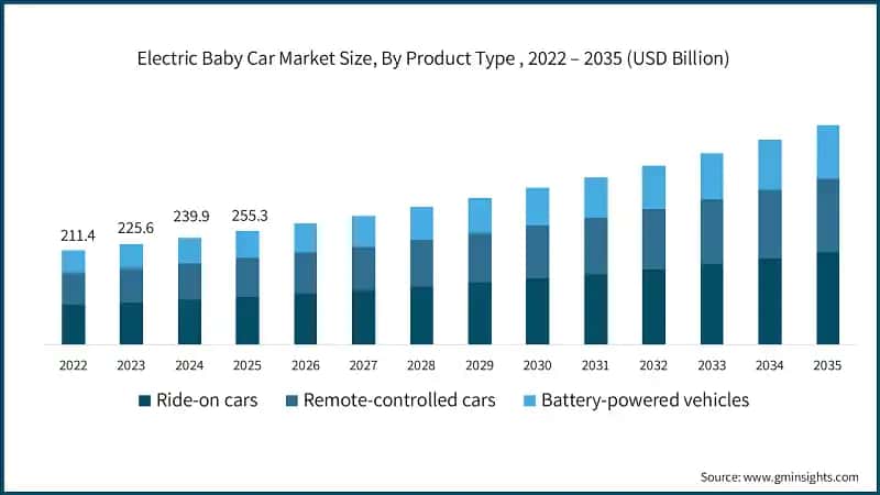Electric Baby Car Market Size, By Product Type , 2022 – 2035 (USD Billion)