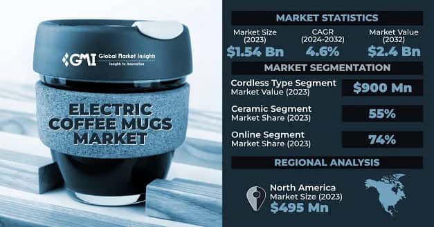 Electric Coffee Mugs Market 