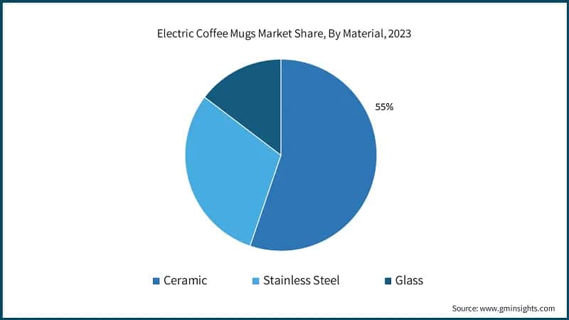 Electric Coffee Mugs Market Share, By Material, 2023
