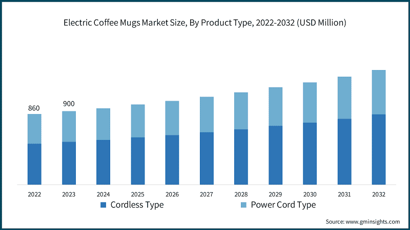Electric Coffee Mugs Market Size, By Product Type, 2022-2032 (USD Million)