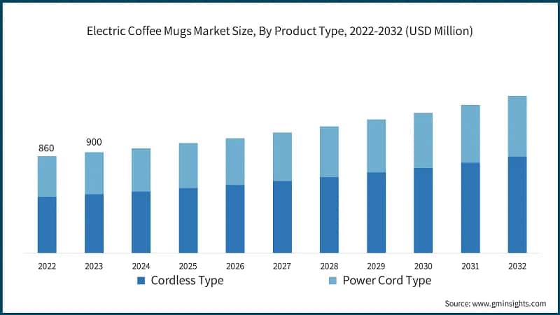 Electric Coffee Mugs Market Size, By Product Type, 2022-2032 (USD Million)