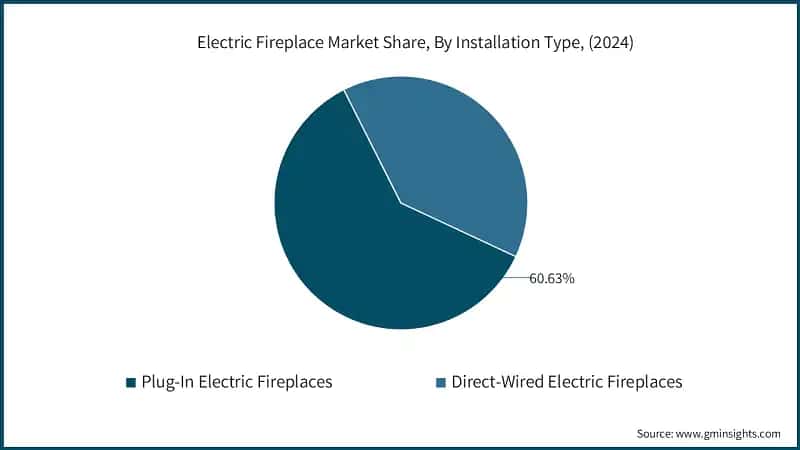 Electric Fireplace Market Share, By Installation Type, (2024)