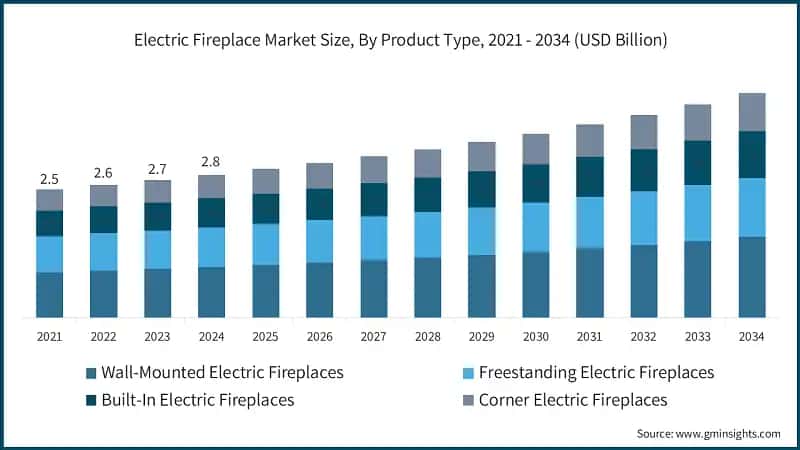 Electric Fireplace Market Size, By Product Type, 2021 - 2034 (USD Billion)
