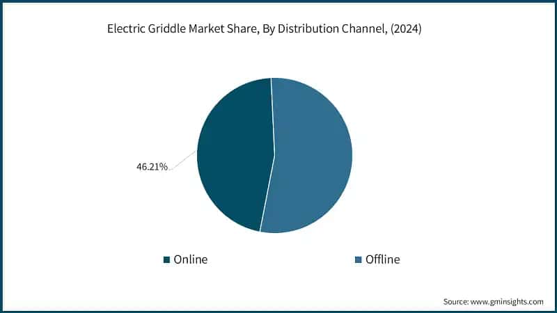 Electric Griddle Market Share, By Distribution Channel, (2024)