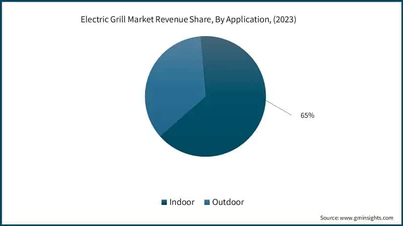 Electric Grill Market Revenue Share, By Application, (2023)
