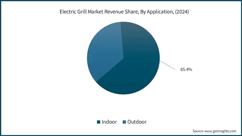 Electric Grill Market Revenue Share, By Application, (2024)