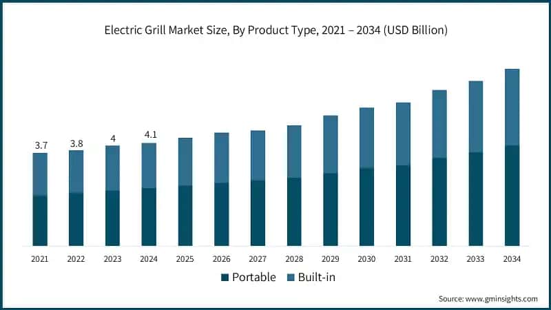 Electric Grill Market Size, By Product Type, 2021 – 2034 (USD Billion)