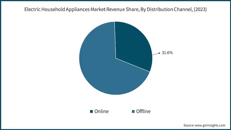 Electric Household Appliances Market Revenue Share, By Distribution Channel, (2023)