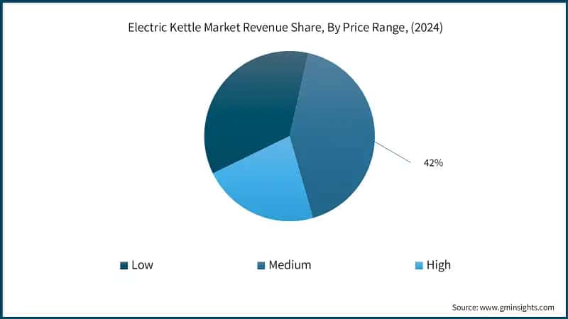 Electric Kettle Market Revenue Share, By Price Range, (2024)
