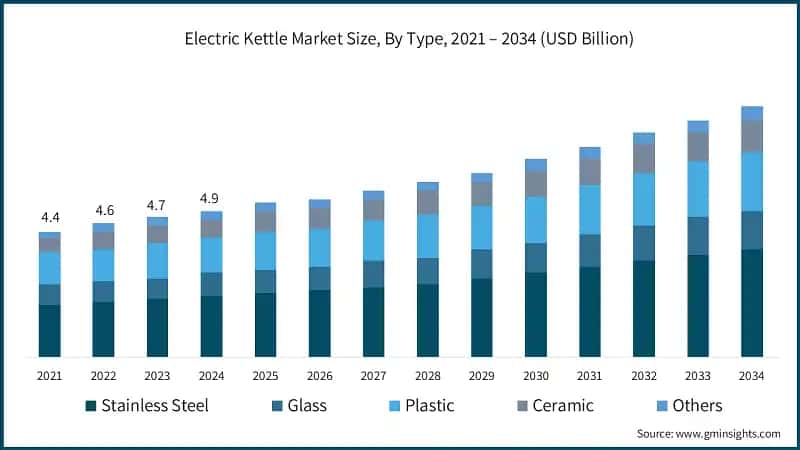 Electric Kettle Market Size, By Type, 2021 – 2034 (USD Billion)