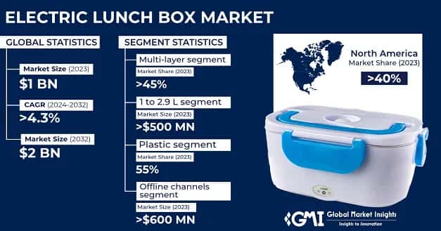 Electric Lunch Box Market