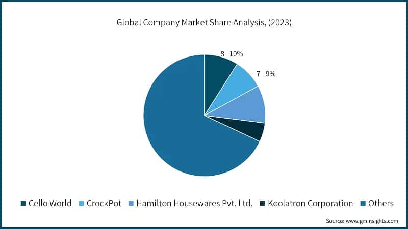 Global Company Market Share Analysis, (2023)