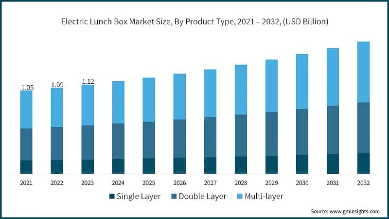 Electric Lunch Box Market Size, By Product Type, 2021 – 2032, (USD Billion)