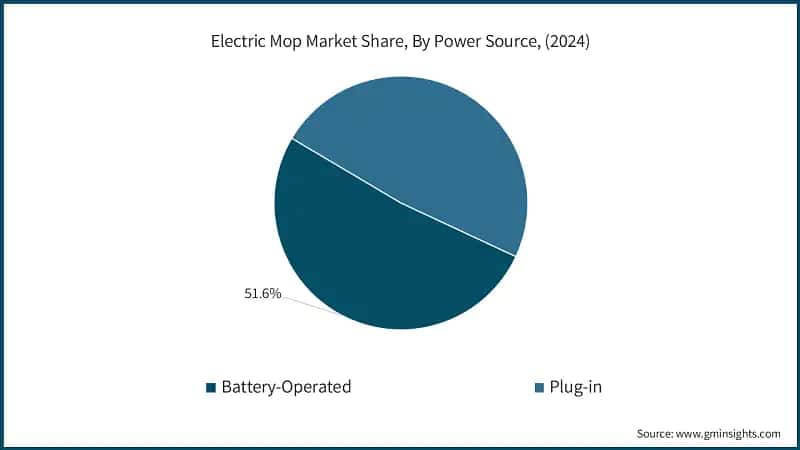 Electric Mop Market Share, By Power Source, (2024)