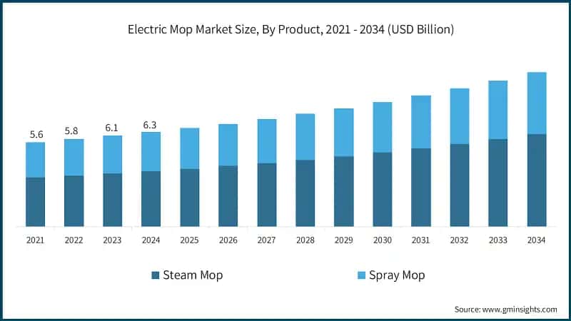 Electric Mop Market Size, By Product, 2021 - 2034 (USD Billion)