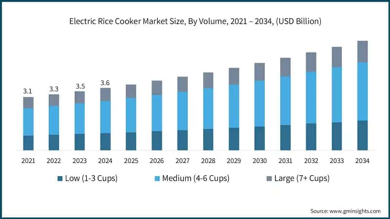 Electric Rice Cooker Market Size, By Volume, 2021 – 2034, (USD Billion)
