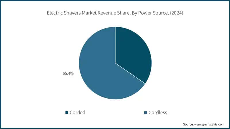 Electric Shavers Market Revenue Share, By Power Source, (2024)