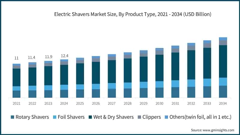 Electric Shavers Market Size, By Product Type, 2021 - 2034 (USD Billion)