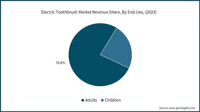 Electric Toothbrush Market Revenue Share, By End-Use, (2023)