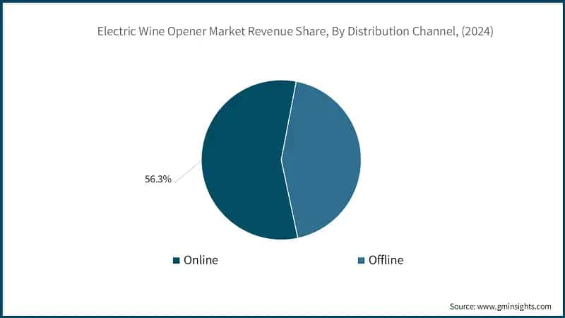 Electric Wine Opener Market Size, By Product Type, 2021 – 2034, (USD Million)