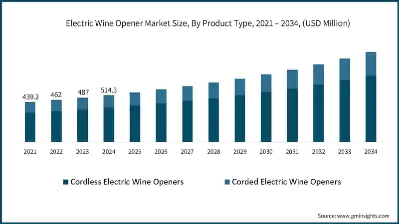 Electric Wine Opener Market Size, By Product Type, 2021 – 2034, (USD Million)