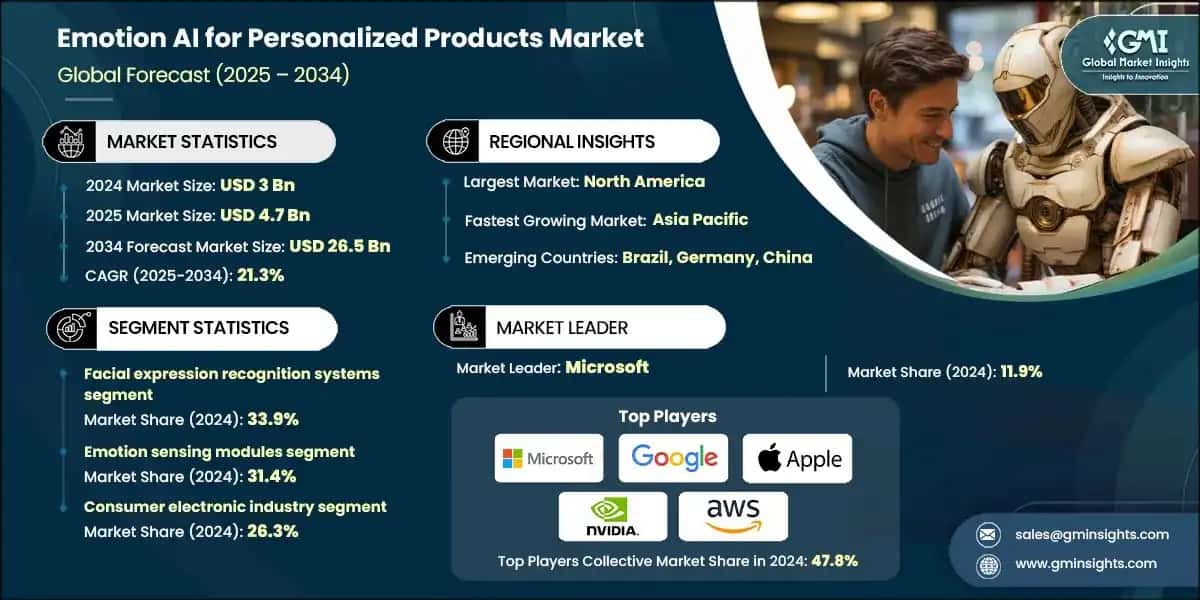 Emotion AI for Personalized Products Market