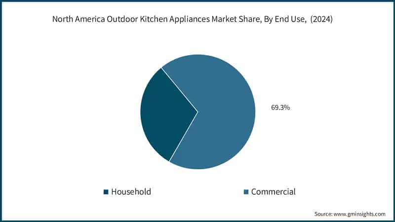 North America Outdoor Kitchen Appliances Market Revenue Share, By End Use,&nbsp; (2024)