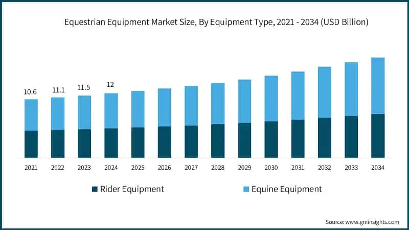 Equestrian Equipment Market Size, By Equipment Type, 2021 - 2034 (USD Billion)