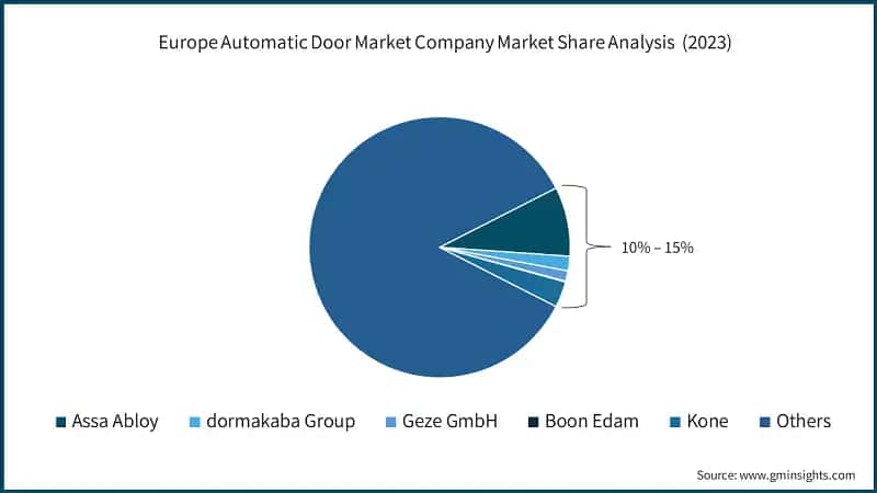 Europe Automatic Door Market Company Market Share Analysis&nbsp; (2023)