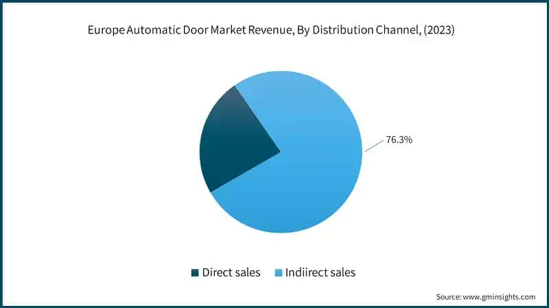 Europe Automatic Door Market Revenue, By Distribution Channel, (2023)
