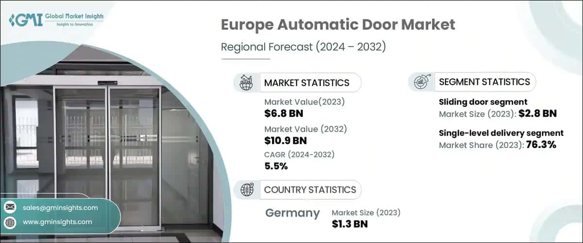 Europe Automatic Door Market