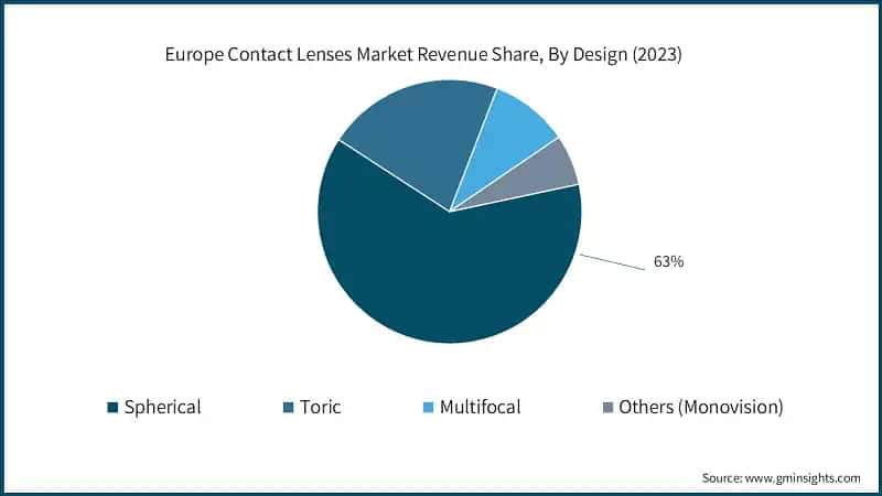 Europe Contact Lenses Market Revenue Share, By Design (2023)