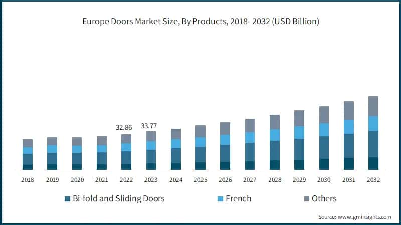 Europe Doors Market Size, By Products, 2018- 2032 (USD Billion)