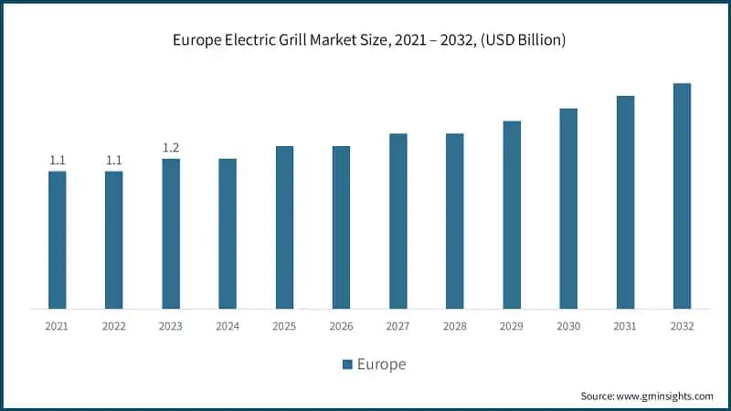 Europe Electric Grill Market Size, 2021 – 2032, (USD Billion)