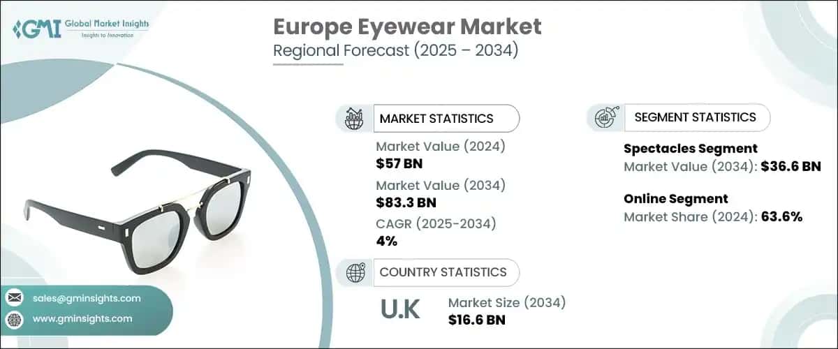 Europe Eyewear Market