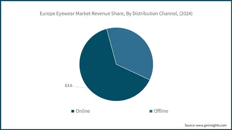 Europe Eyewear Market Revenue Share, By Distribution Channel, (2024)