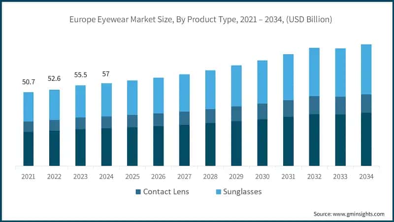 Europe Eyewear Market Size, By Product Type, 2021 – 2034, (USD Billion)
