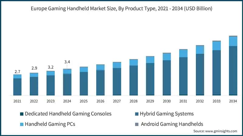 欧洲游戏手持设备市场规模，按产品类型，2021-2034年（十亿美元）