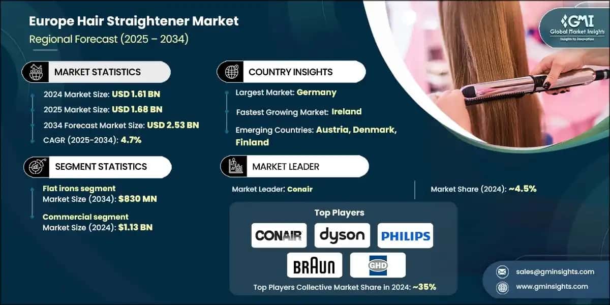 Europe Hair Straightener Market