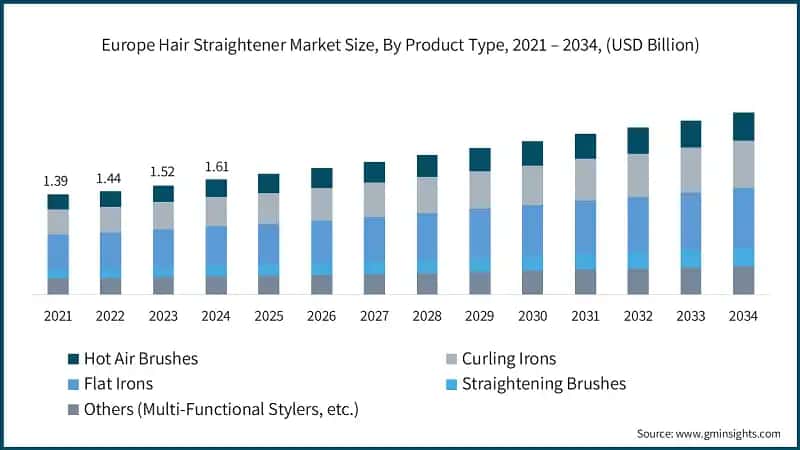 Europe Hair Straightener Market Size, By Product Type, 2021 – 2034, (USD Billion)