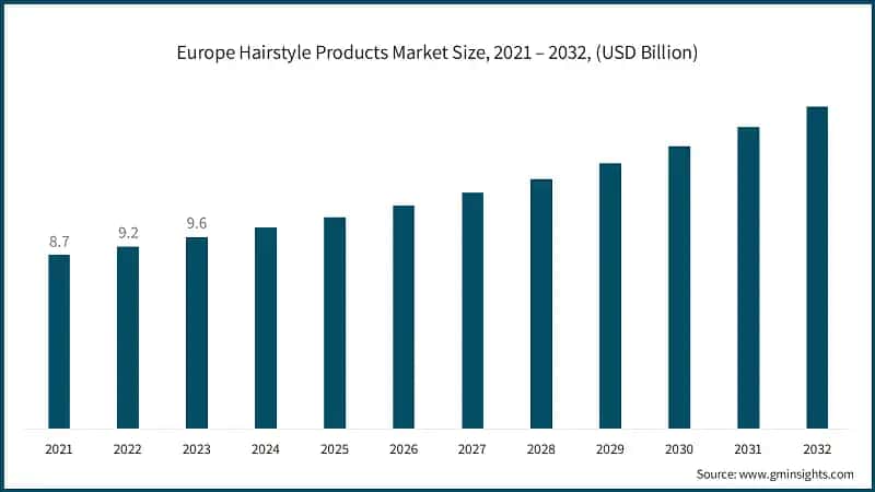 Europe Hairstyle Products Market Size, 2021 – 2032, (USD Billion)