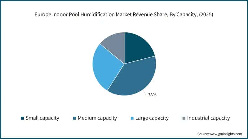 Europe Indoor Pool Humidification Market Revenue Share, By Capacity, (2025)