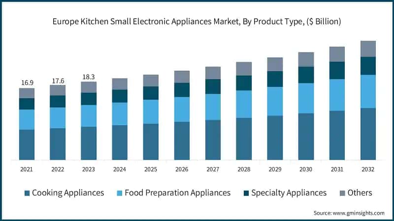 Europe Kitchen Small Electronic Appliances Market, By Product Type, ($ Billion)