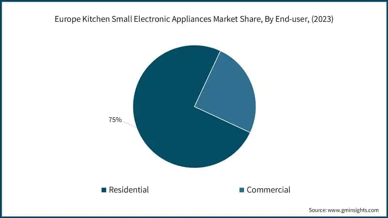 Europe Kitchen Small Electronic Appliances Market Share, By End-user, (2023)